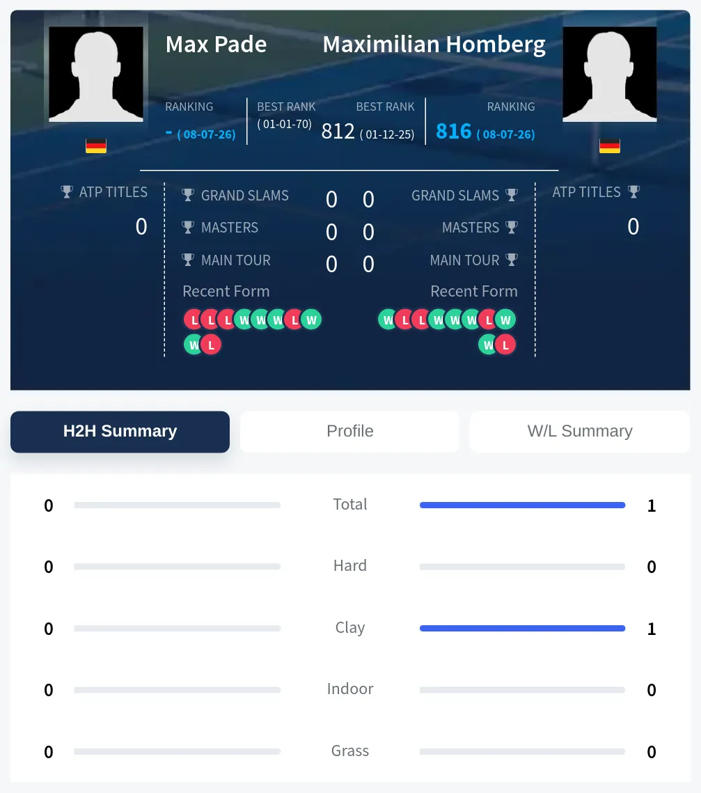 Pade Homberg H2h Summary Stats