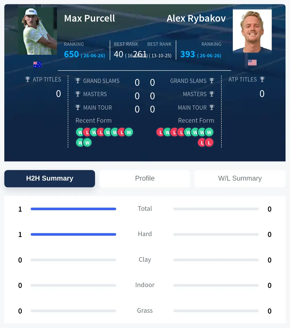 Purcell Rybakov H2h Summary Stats