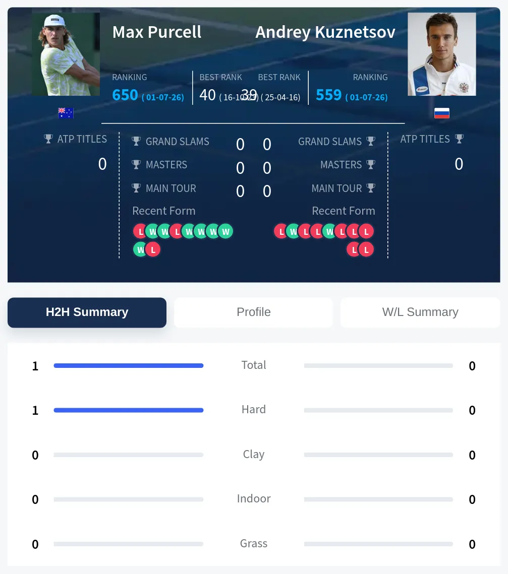 Purcell Kuznetsov H2h Summary Stats