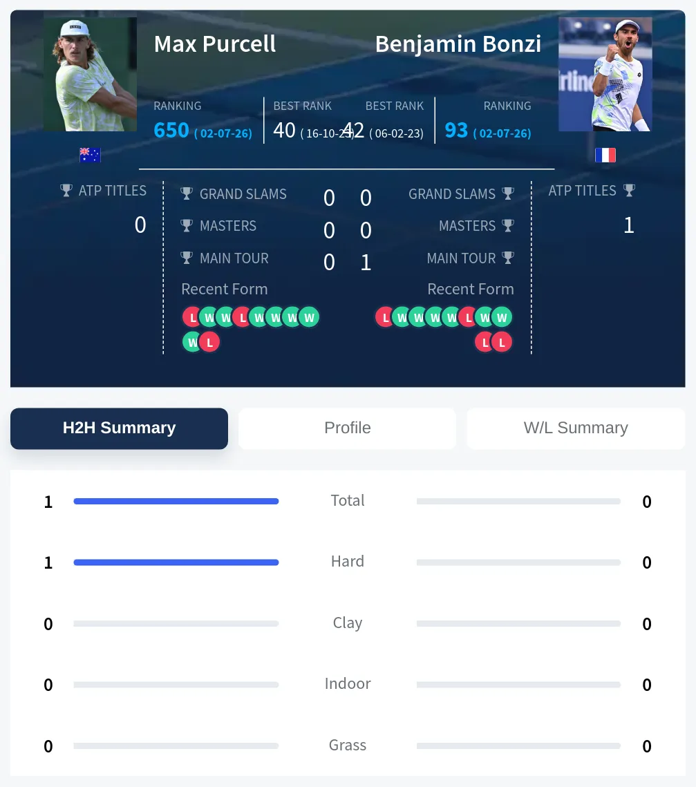 Purcell Bonzi H2h Summary Stats