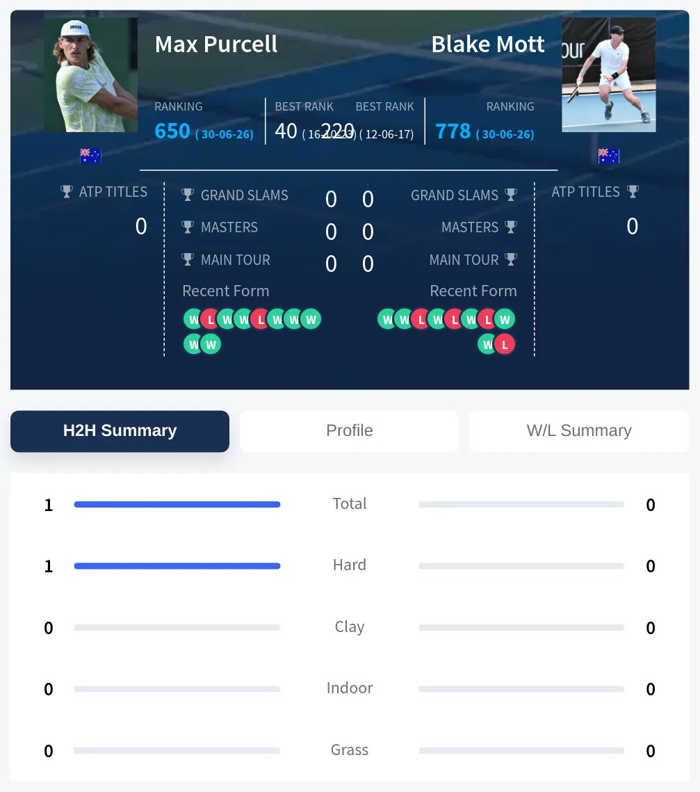 Purcell Mott H2h Summary Stats