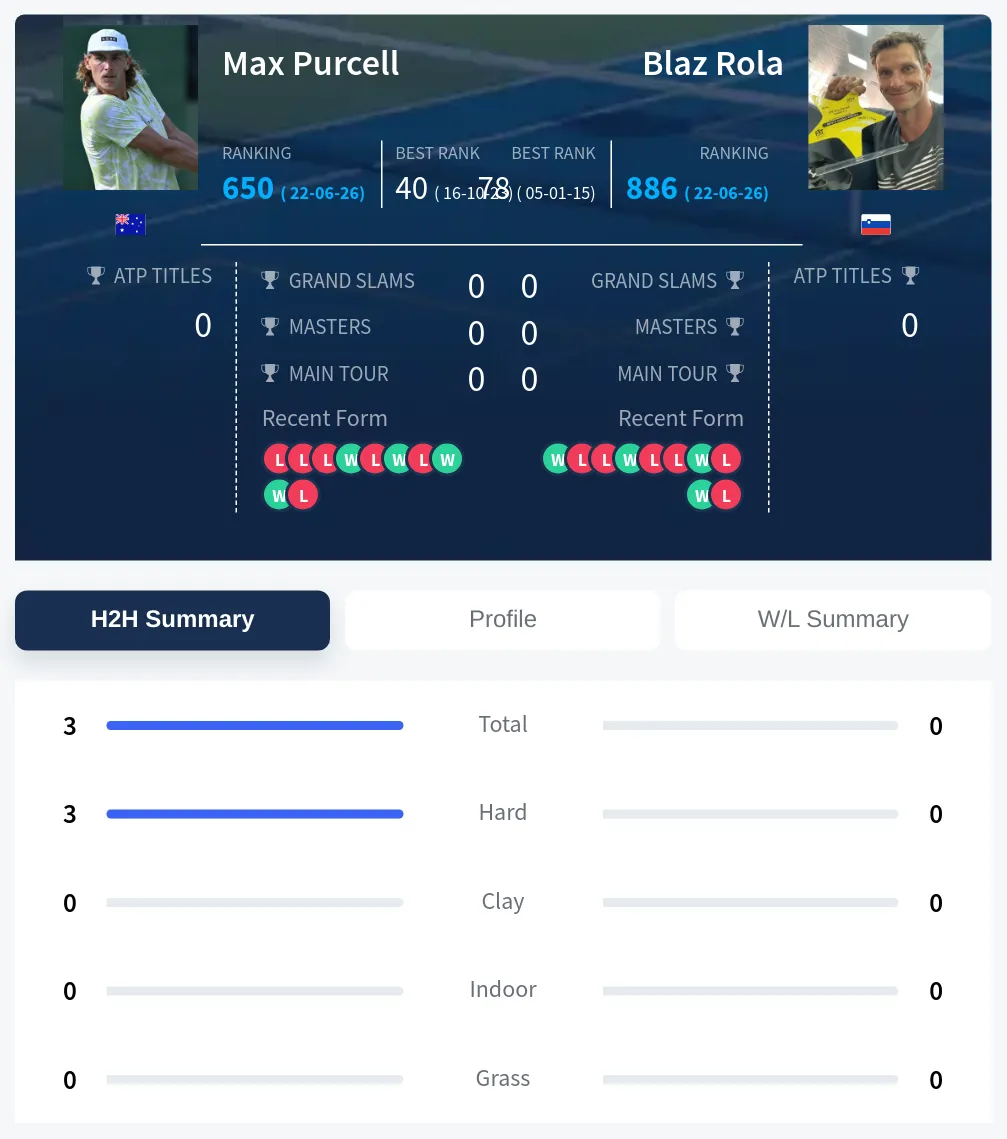 Purcell Rola H2h Summary Stats
