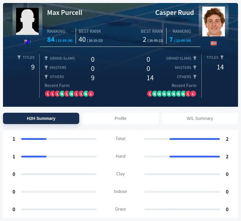 Purcell Ruud H2h Summary Stats