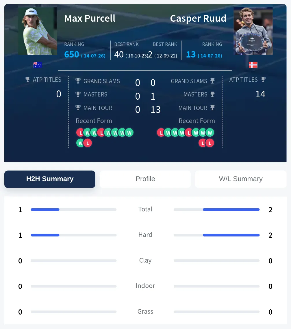 Purcell Ruud H2h Summary Stats