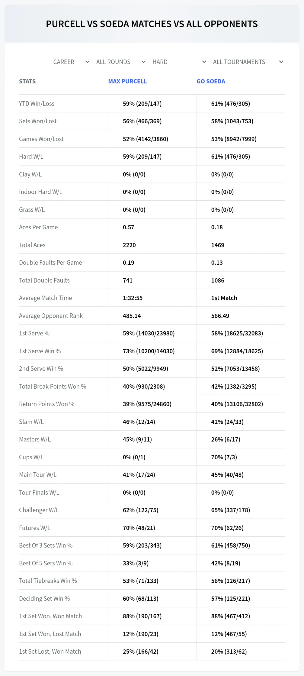 Max Purcell Go Soeda Prediction Stats