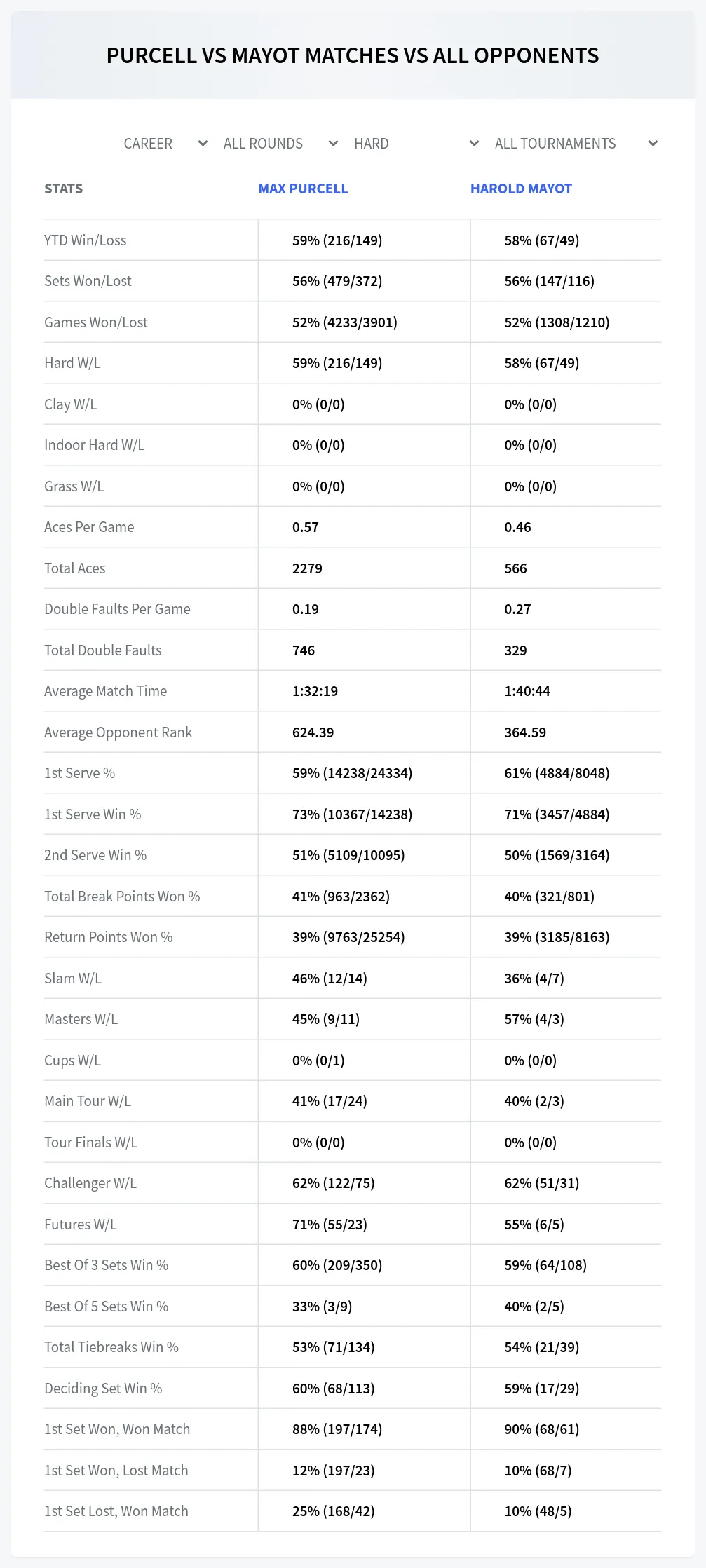 Max Purcell Harold Mayot Prediction Stats