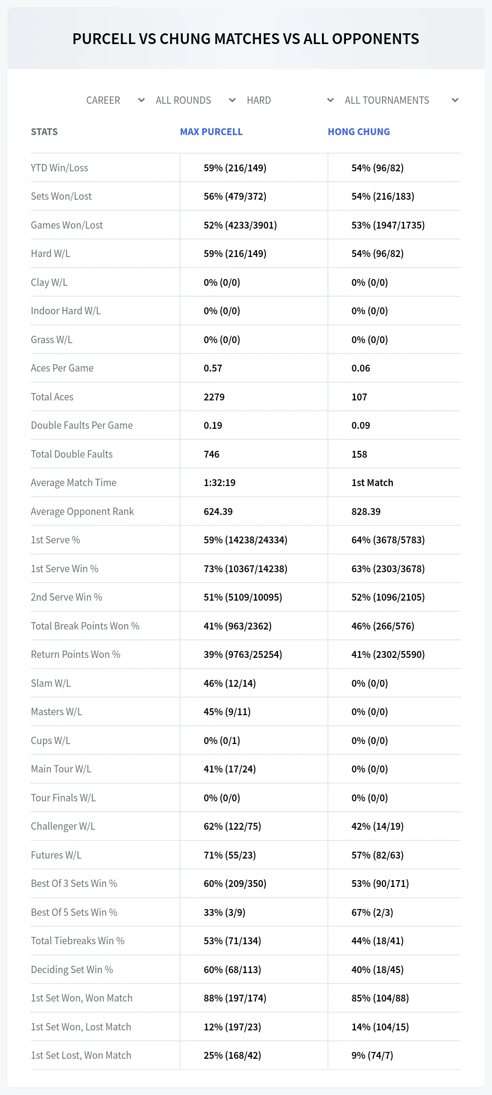 Max Purcell Hong Chung Prediction Stats