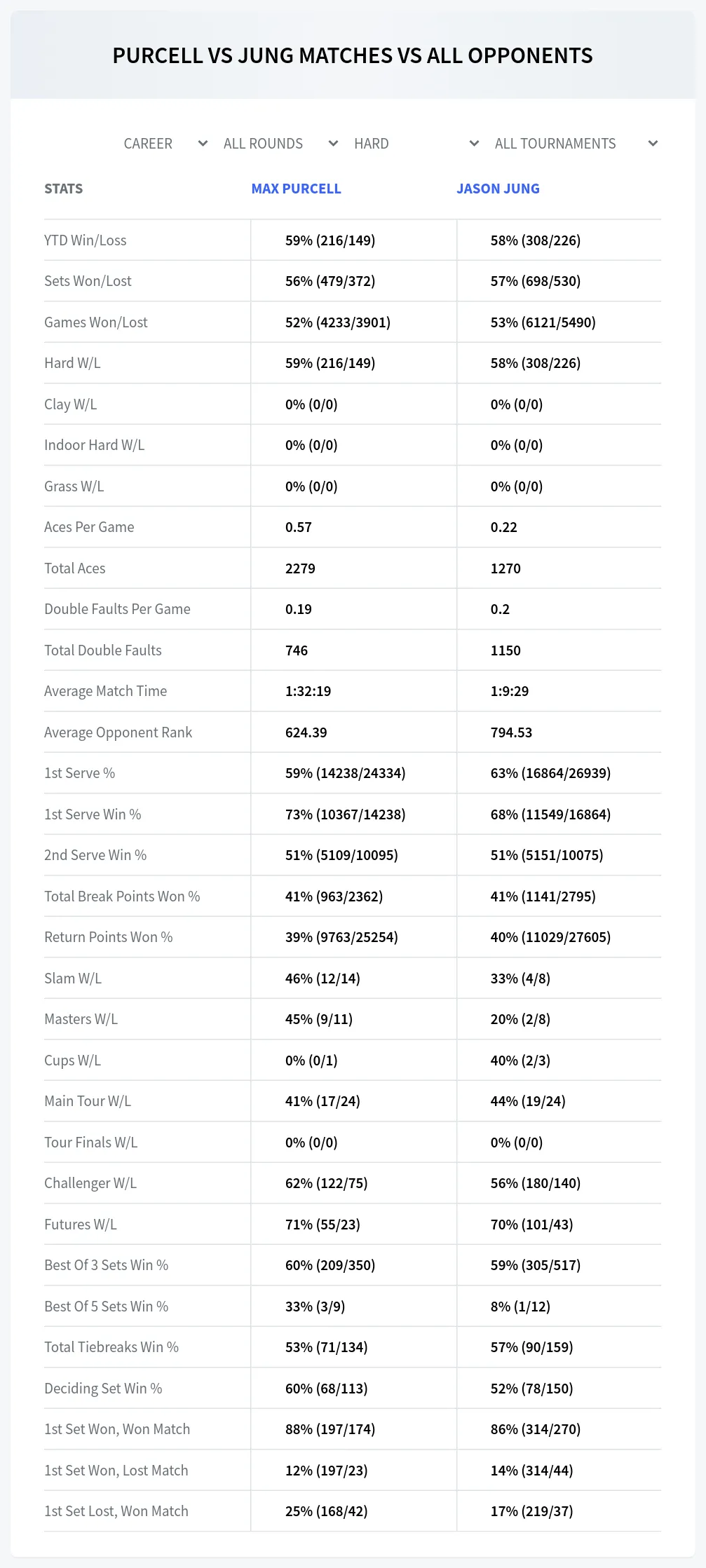 Max Purcell Jason Jung Prediction Stats