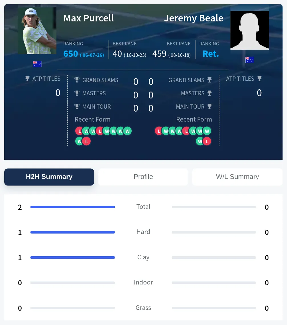 Purcell Beale H2h Summary Stats