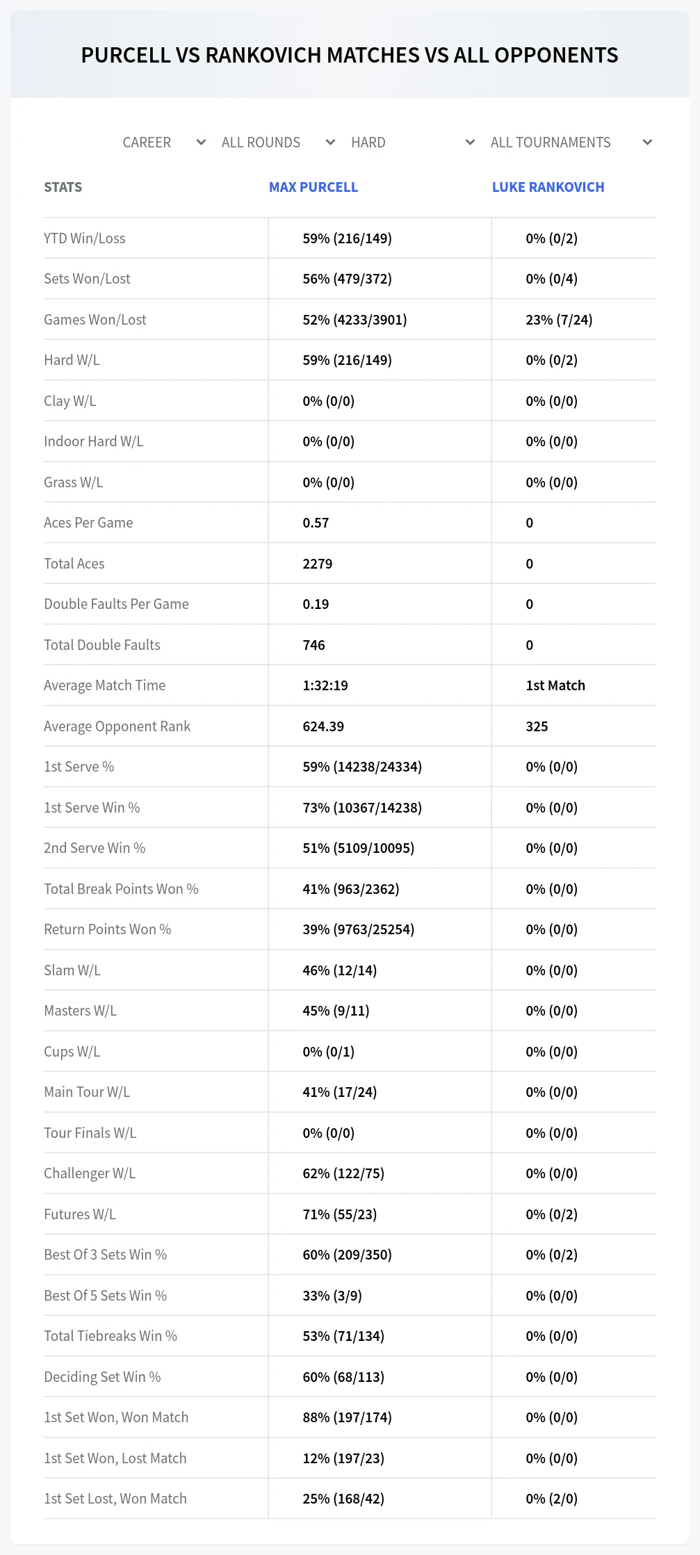 Luke Rankovich Max Purcell Prediction Stats