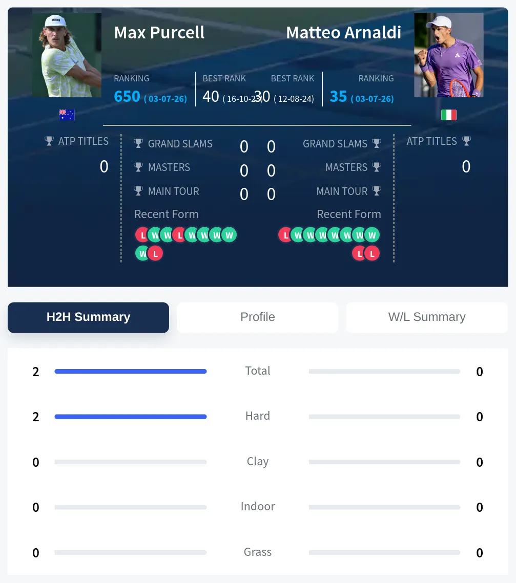 Purcell Arnaldi H2h Summary Stats