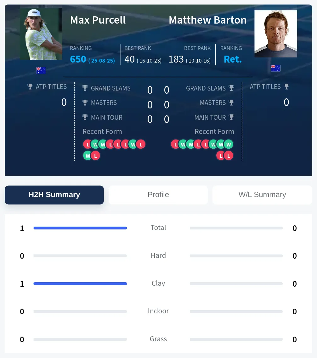 Purcell Barton H2h Summary Stats