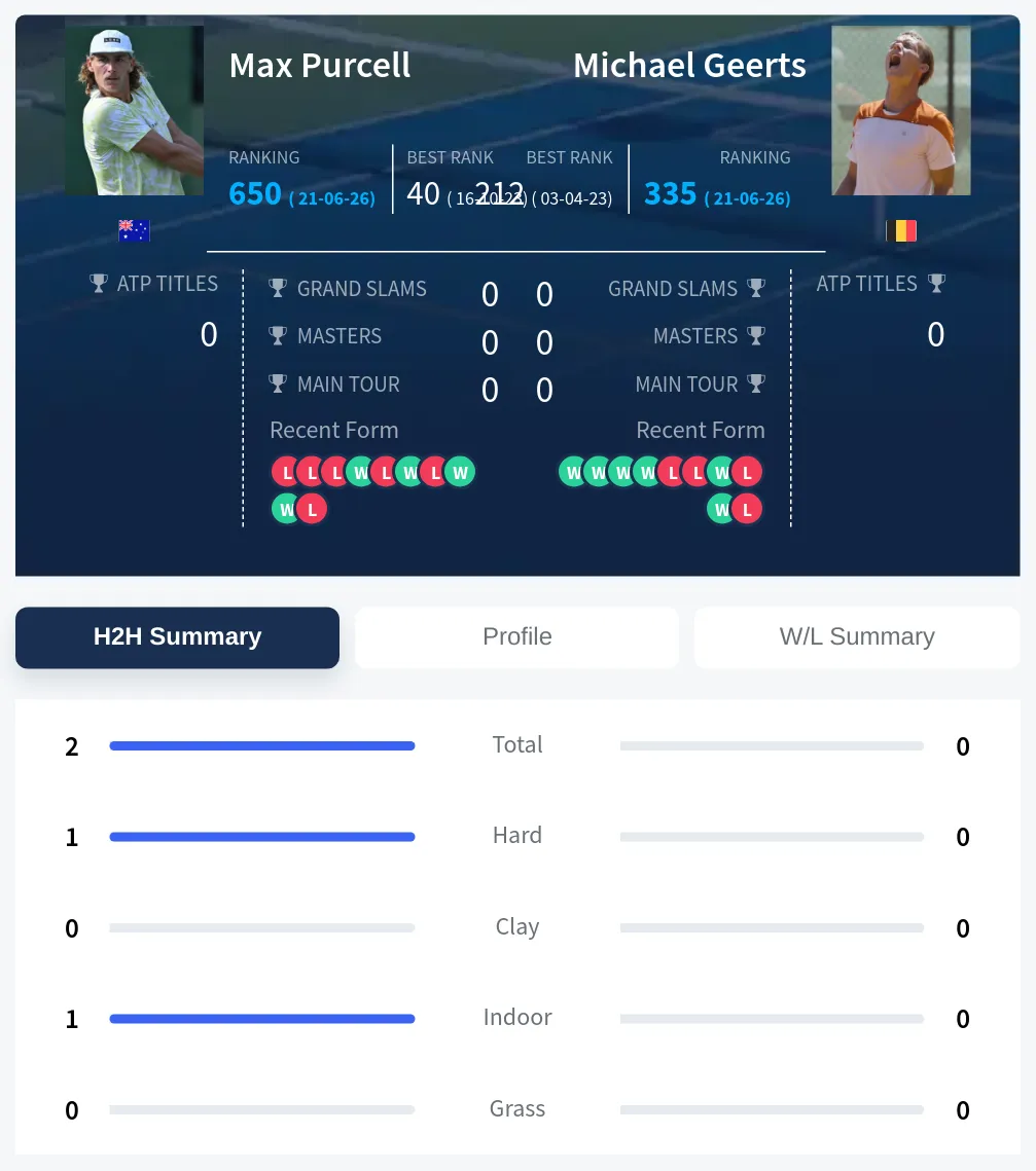Purcell Geerts H2h Summary Stats
