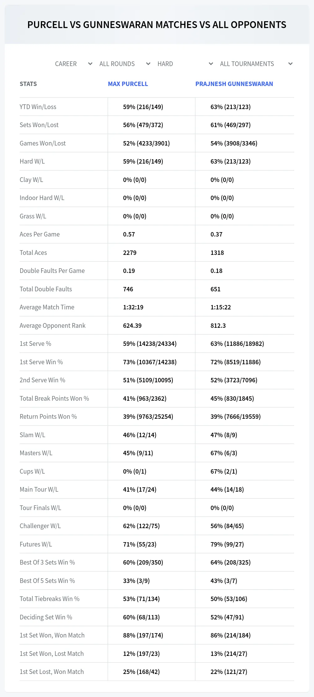 Max Purcell Prajnesh Gunneswaran Prediction Stats