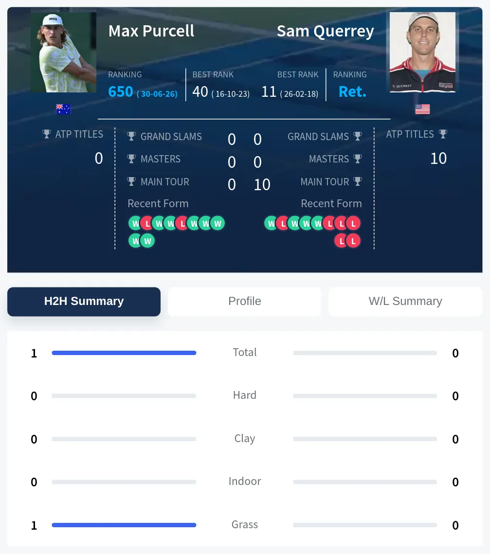 Purcell Querrey H2h Summary Stats