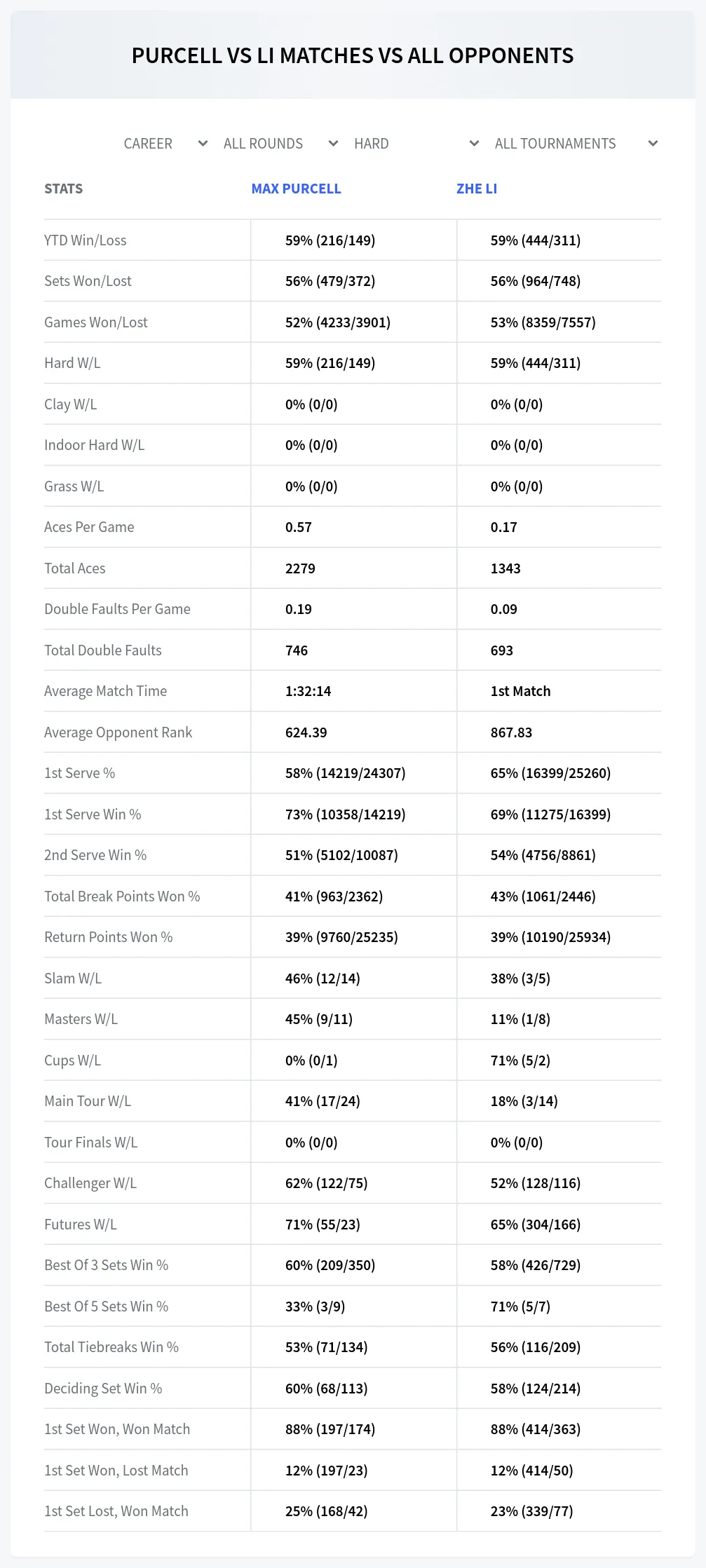 Max Purcell Zhe Li Prediction Stats