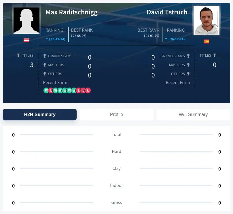 Raditschnigg Estruch H2h Summary Stats