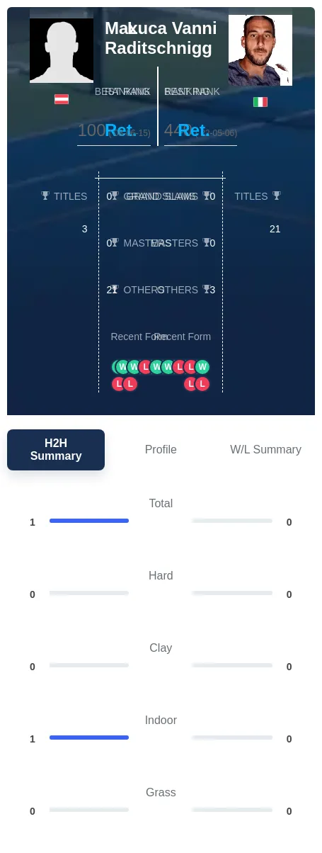 Raditschnigg Vanni H2h Summary Stats