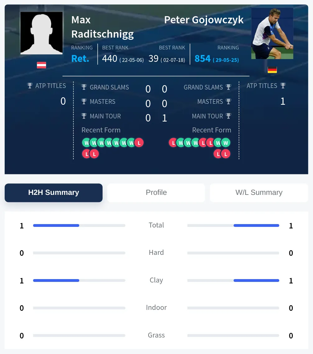 Raditschnigg Gojowczyk H2h Summary Stats