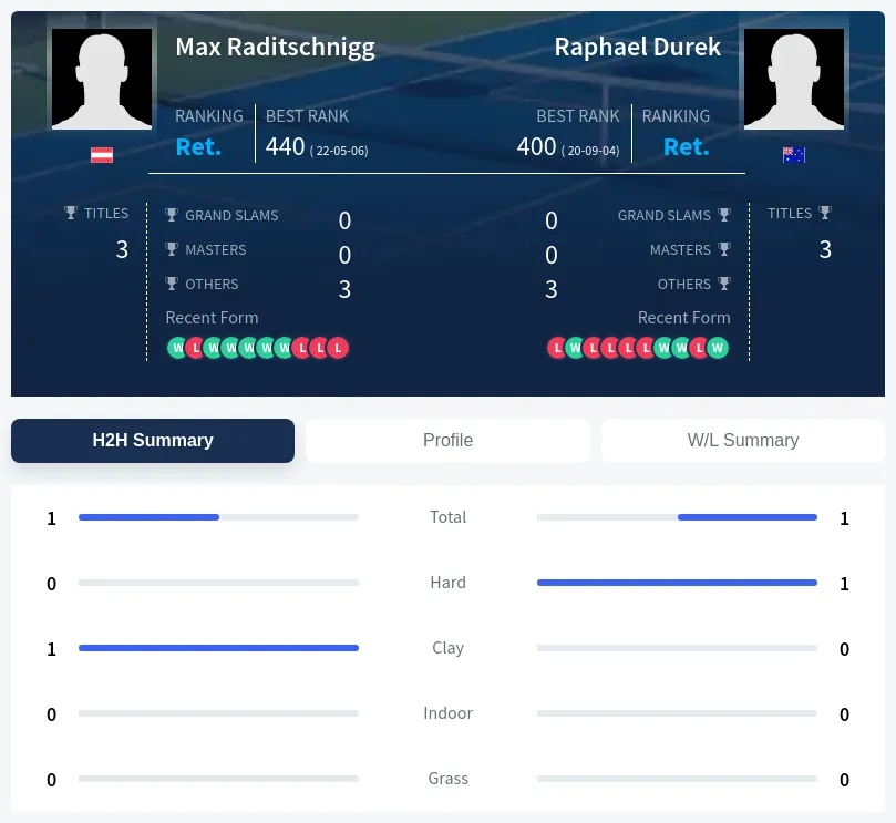 Raditschnigg Durek H2h Summary Stats