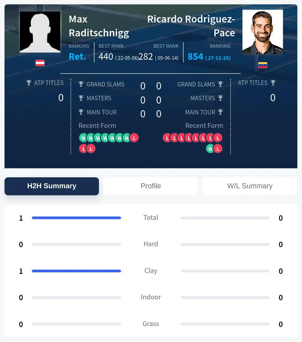 Raditschnigg Rodriguez-Pace H2h Summary Stats