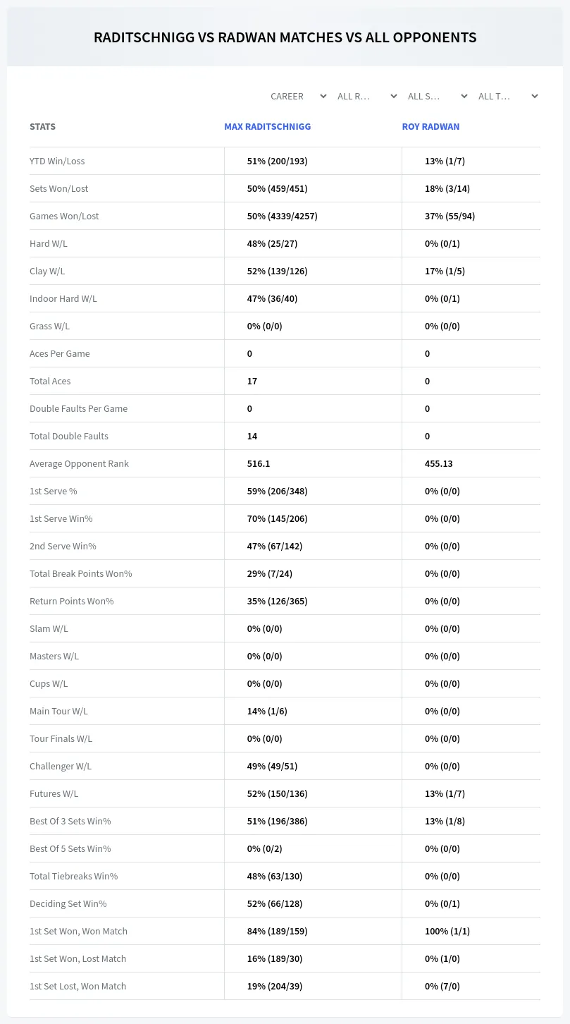 Roy Radwan Max Raditschnigg Prediction Stats