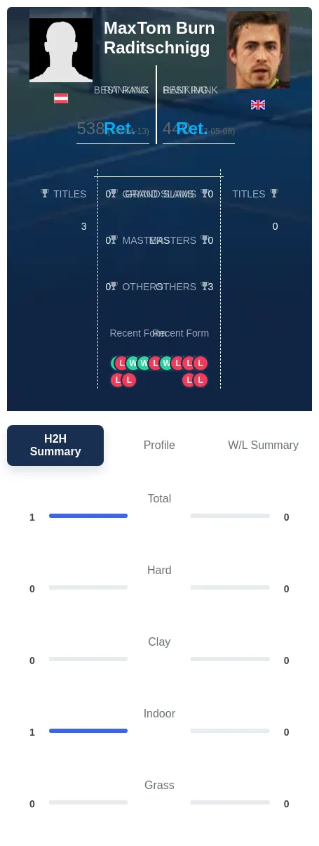 Raditschnigg Burn H2h Summary Stats