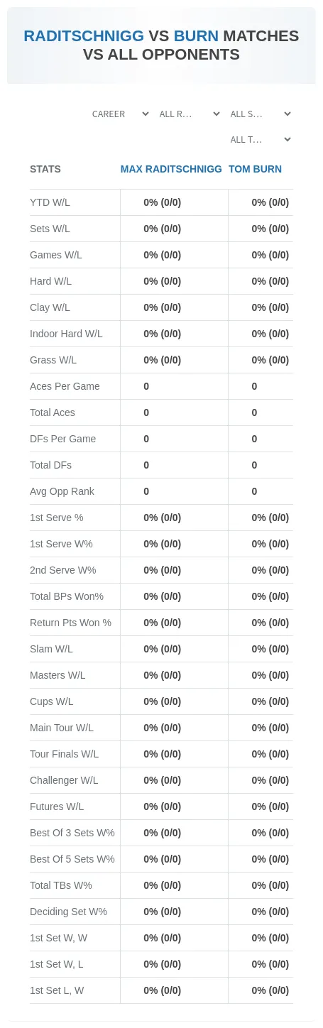 Max Raditschnigg Tom Burn Prediction Stats