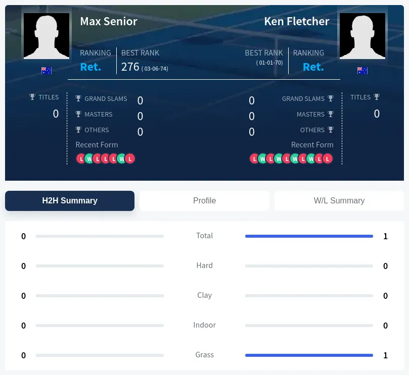 Fletcher Senior H2h Summary Stats