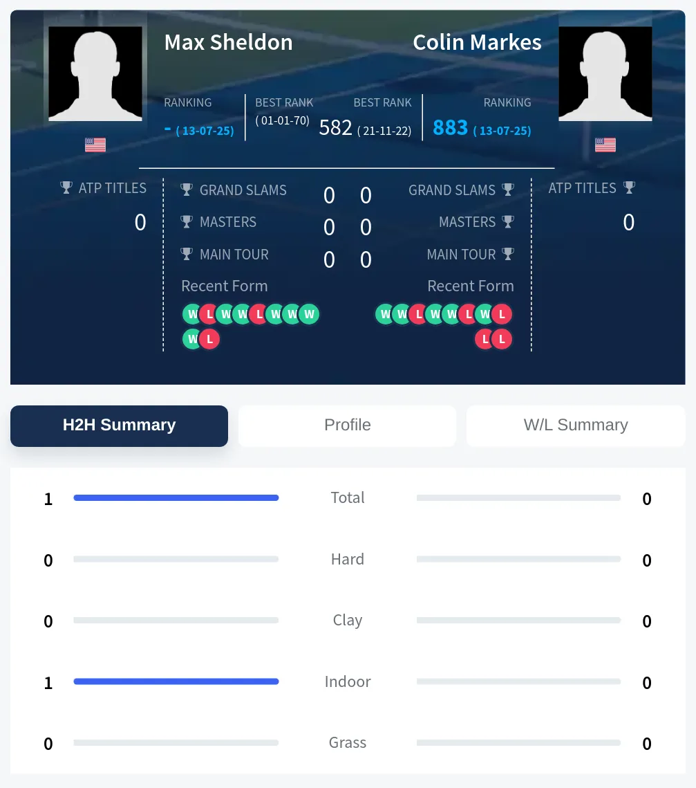 Sheldon Markes H2h Summary Stats
