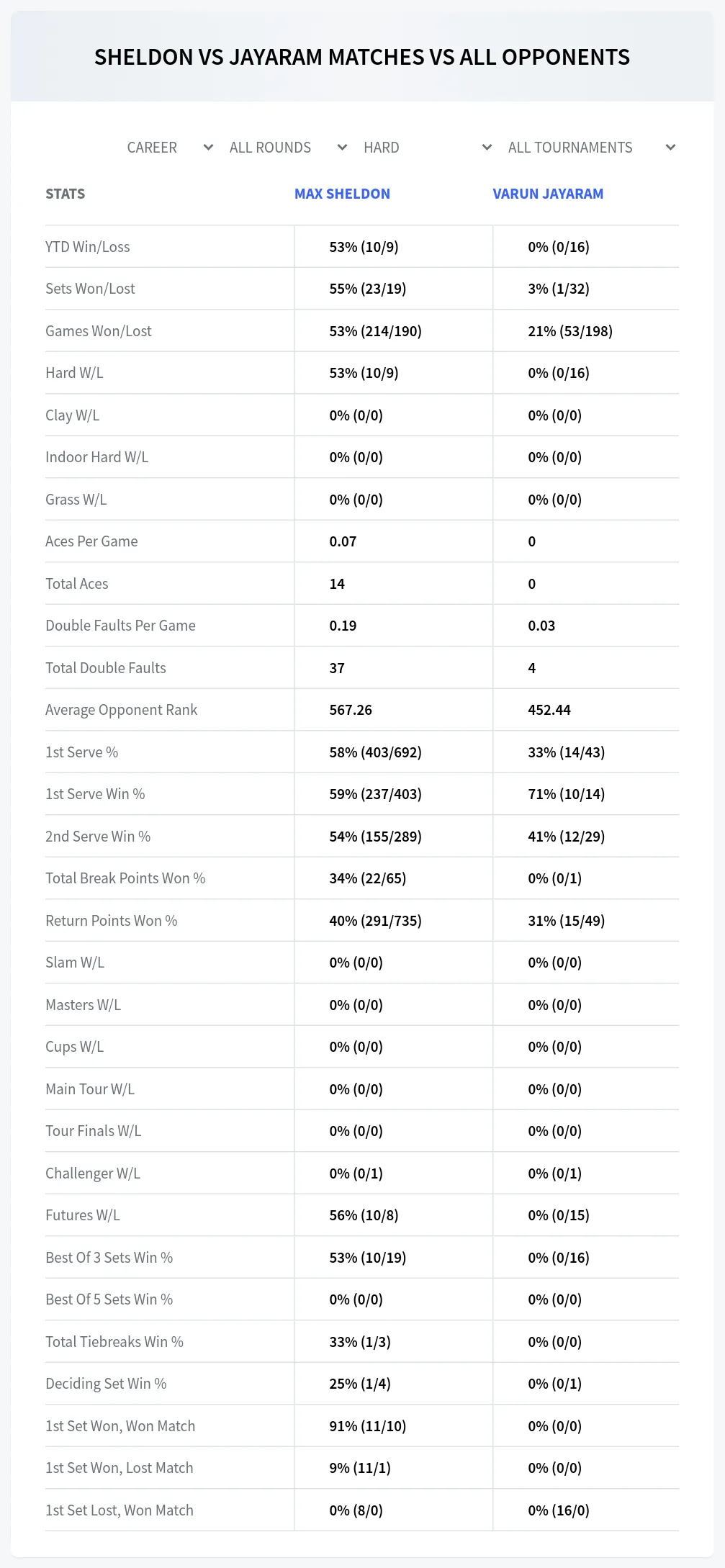 Max Sheldon Varun Jayaram Prediction Stats