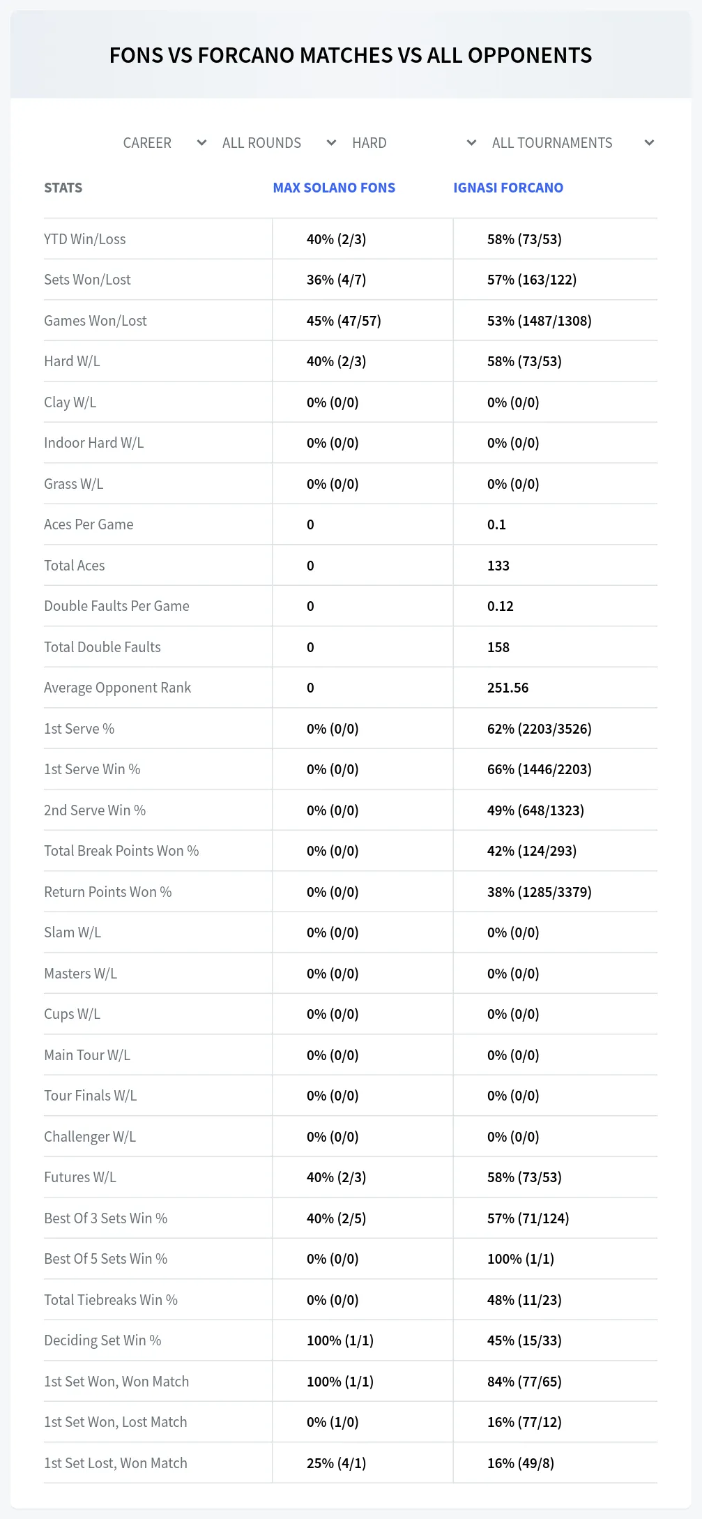 Max Solano Fons Ignasi Forcano Prediction Stats
