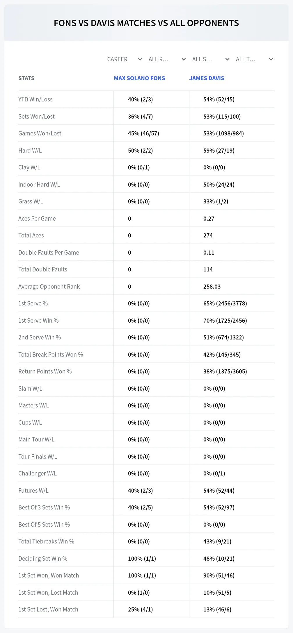 Max Solano Fons James Davis Prediction Stats