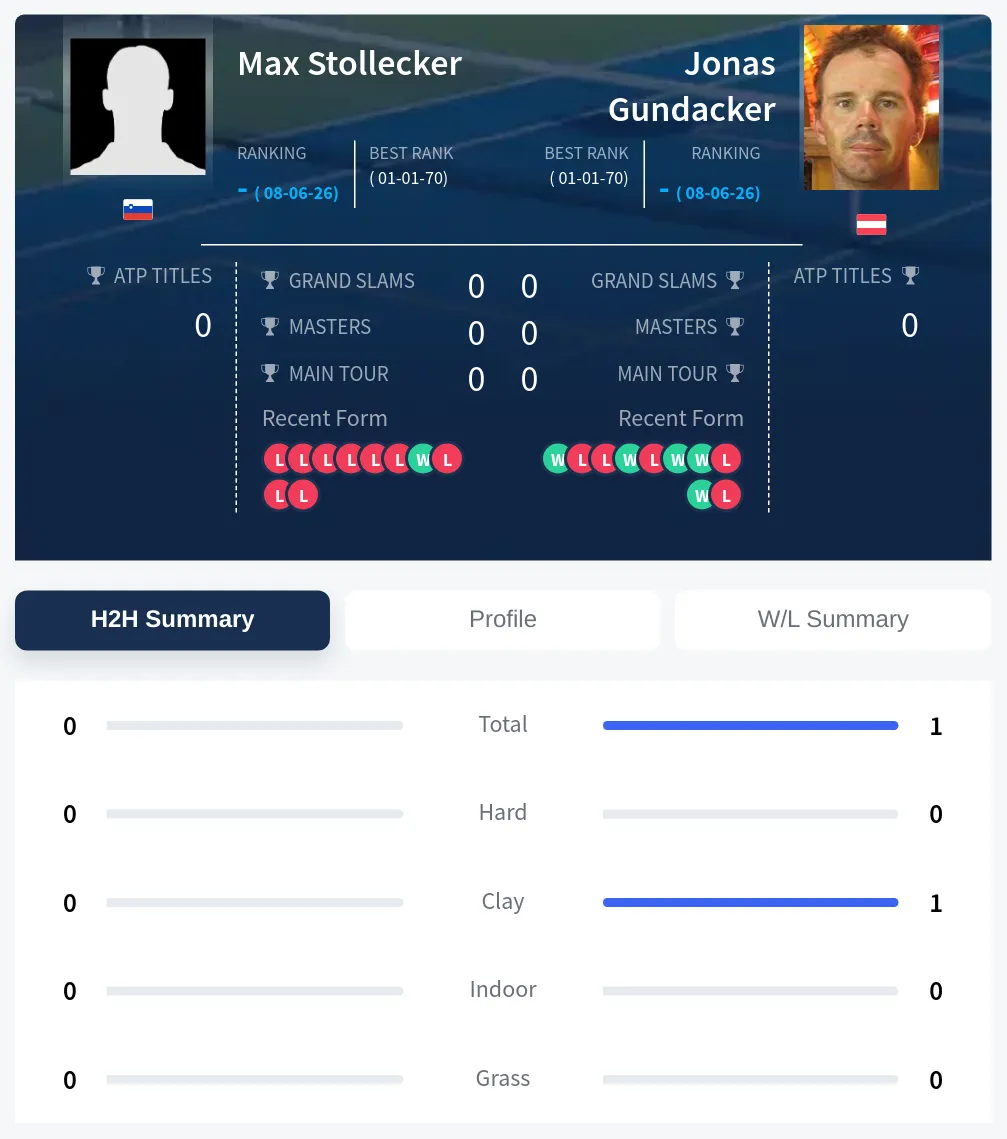 Gundacker Stollecker H2h Summary Stats