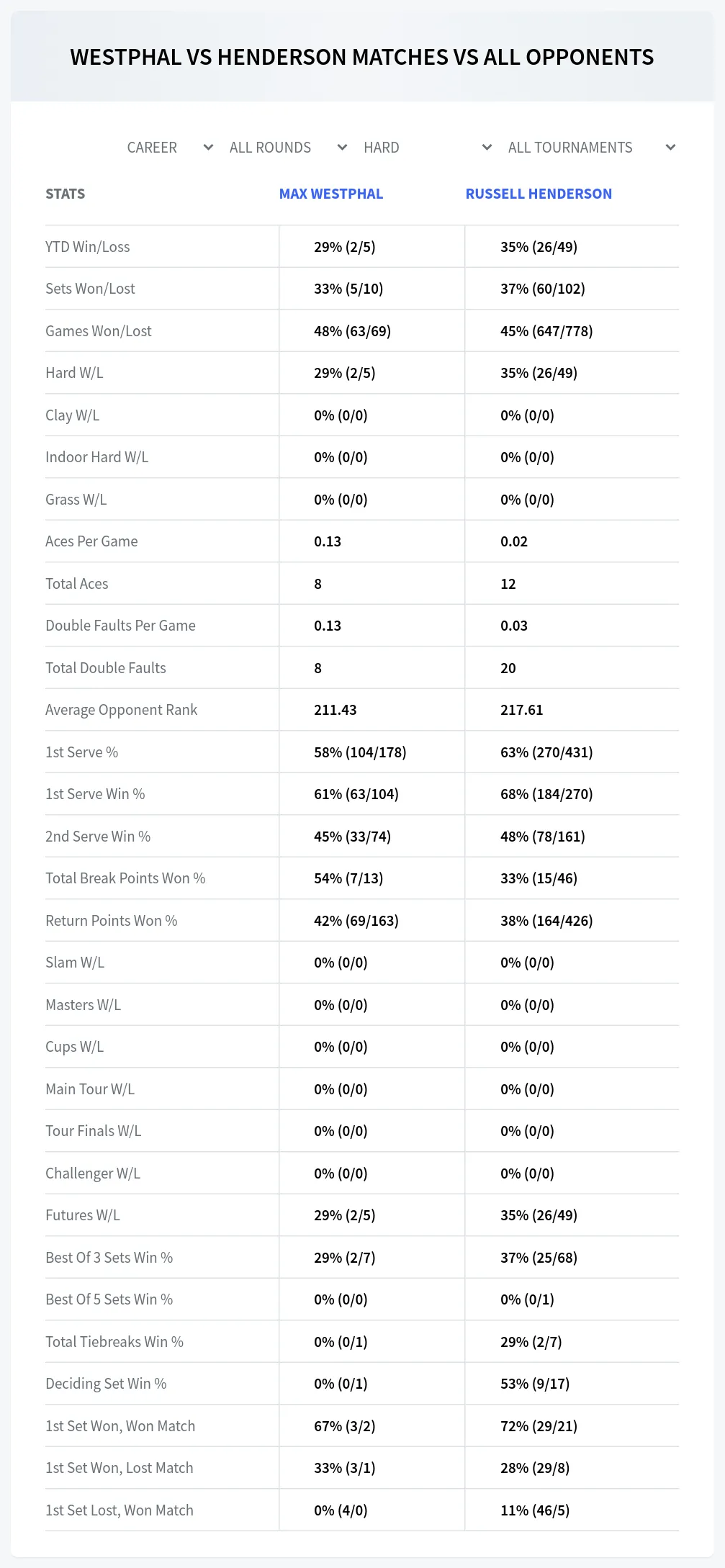 Max Westphal Russell Henderson Prediction Stats