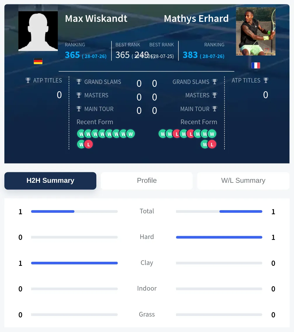 Wiskandt Erhard H2h Summary Stats