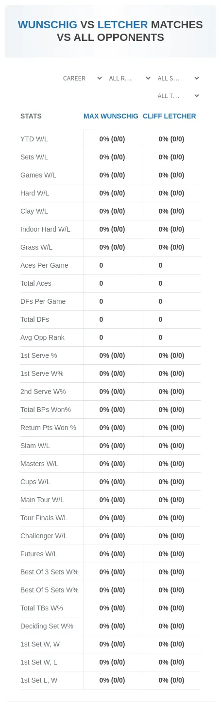 Max Wunschig Cliff Letcher Prediction Stats