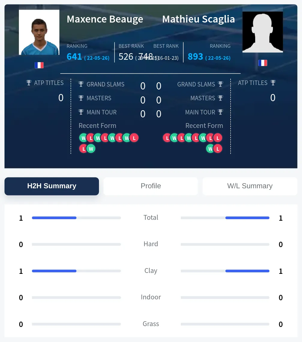 Beauge Scaglia H2h Summary Stats