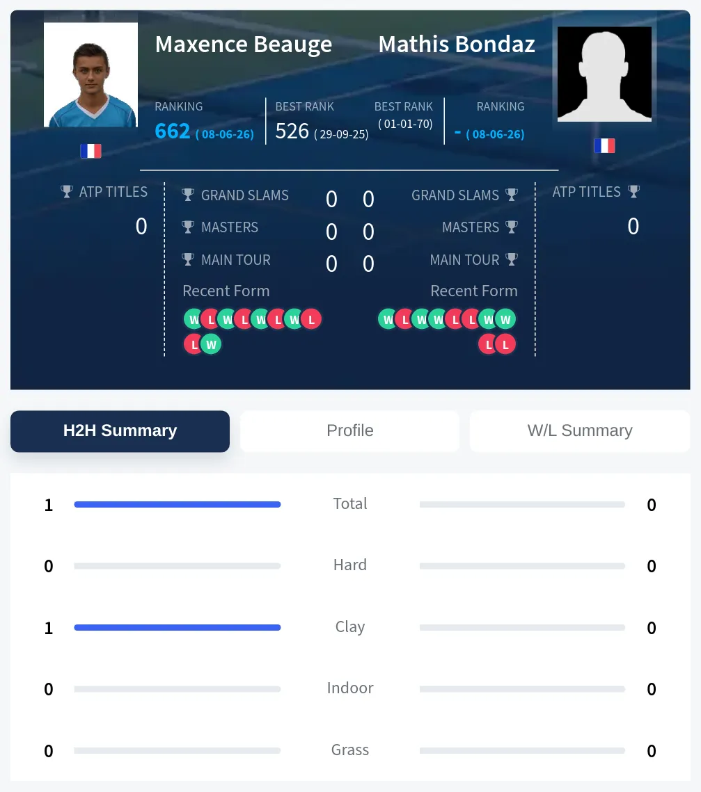 Beauge Bondaz H2h Summary Stats