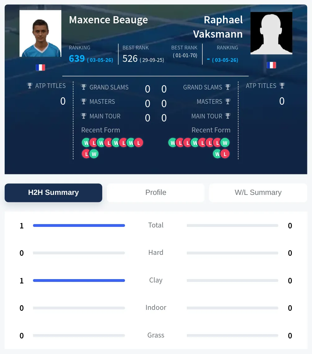 Beauge Vaksmann H2h Summary Stats