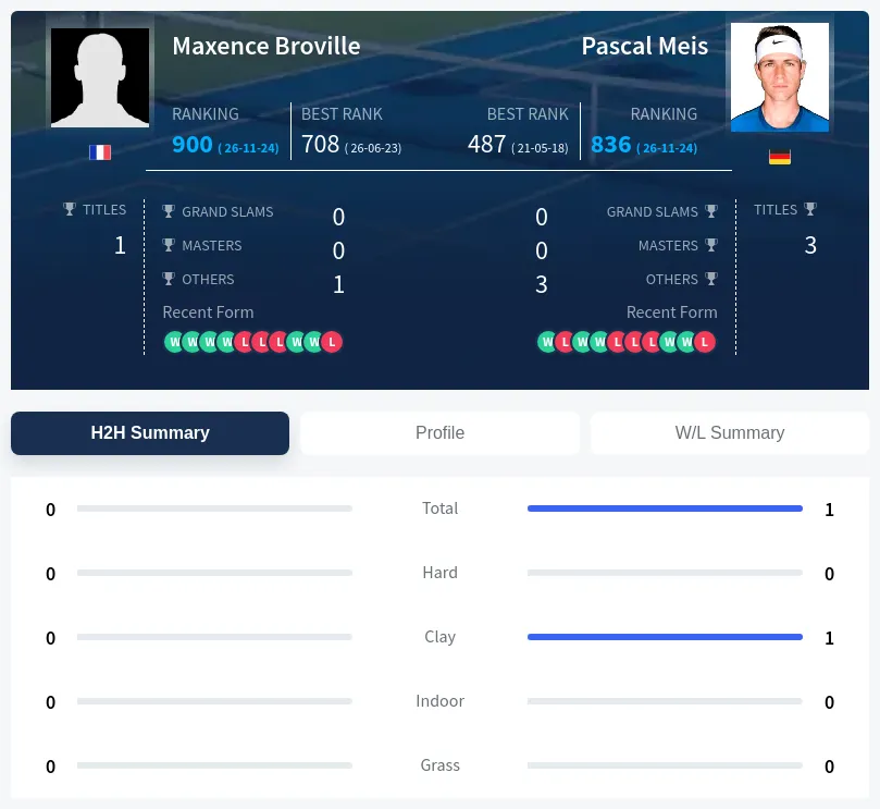 Broville Meis H2h Summary Stats