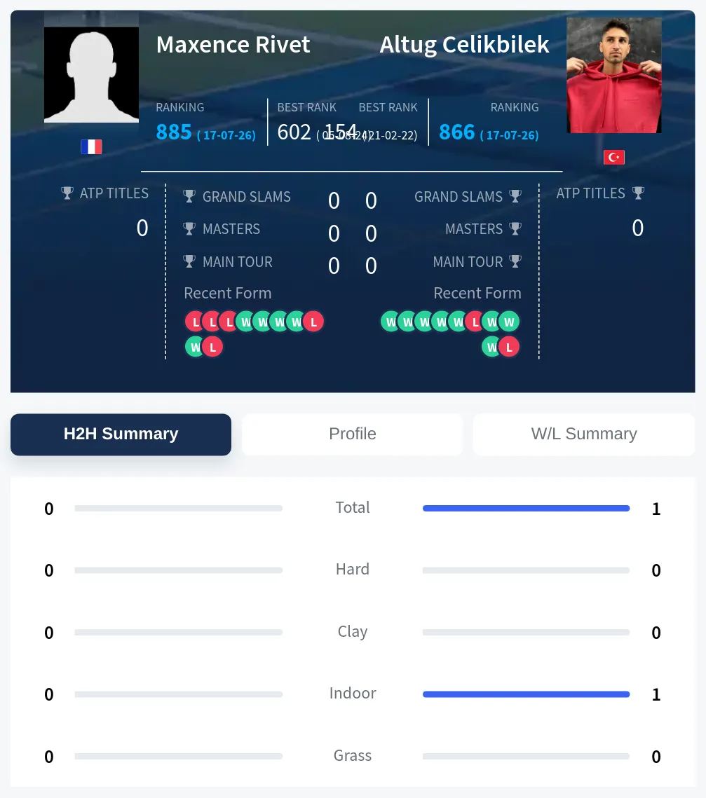 Rivet Celikbilek H2h Summary Stats