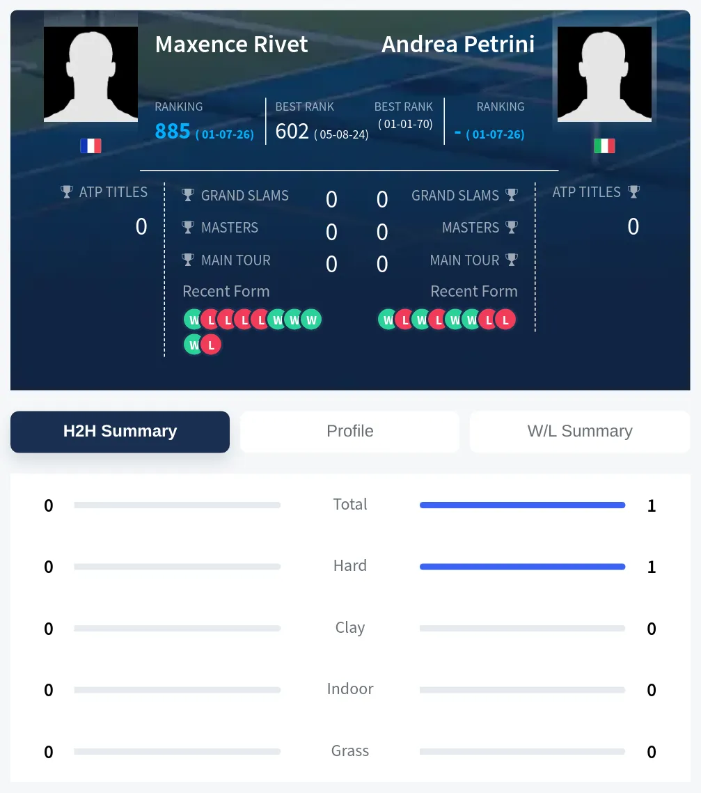 Petrini Rivet H2h Summary Stats