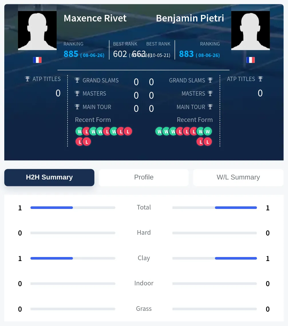 Rivet Pietri H2h Summary Stats