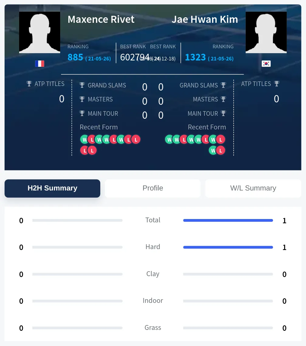 Rivet Kim H2h Summary Stats