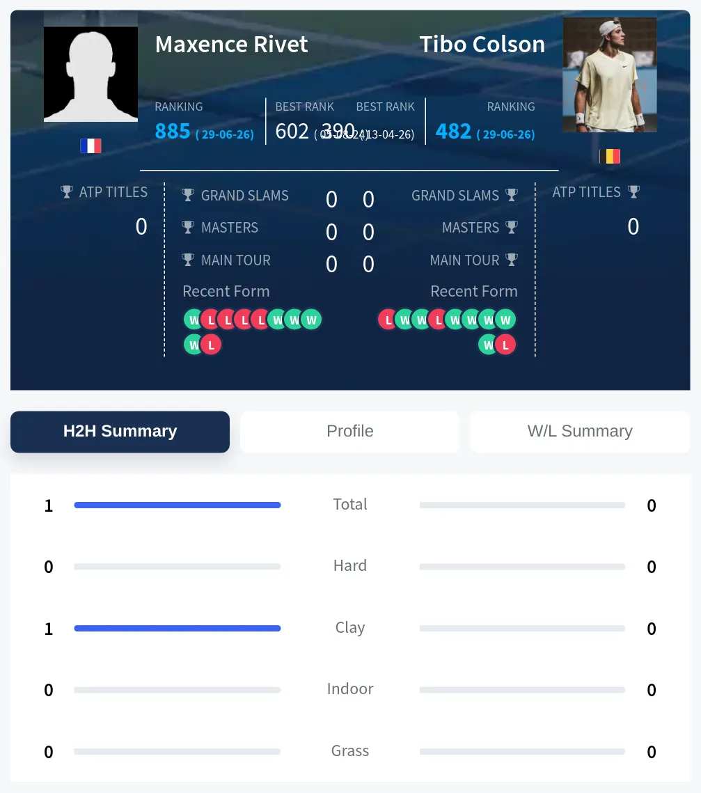 Rivet Colson H2h Summary Stats