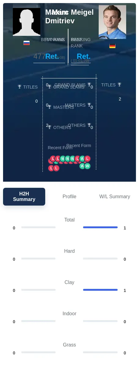 Dmitriev Meigel H2h Summary Stats