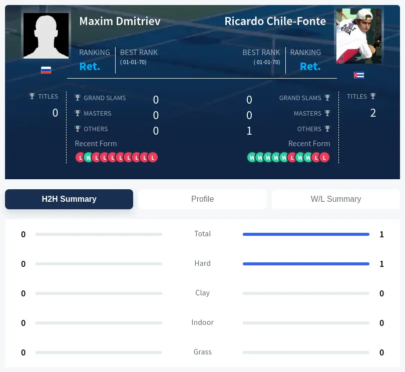 Dmitriev Chile-Fonte H2h Summary Stats