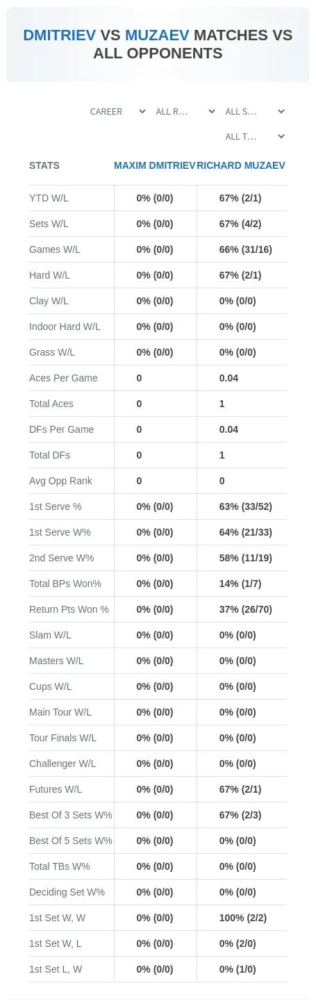 Maxim Dmitriev Richard Muzaev Prediction Stats