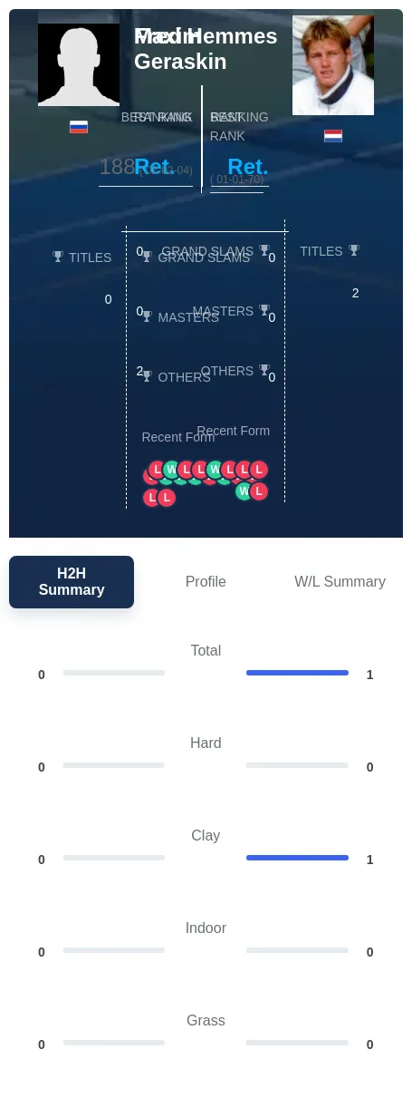 Geraskin Hemmes H2h Summary Stats